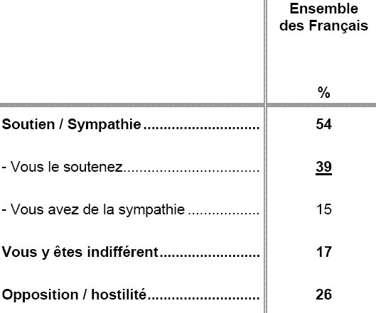 Les résultats de l'enquête, depuis le site du CSA Les résultats de l'enquête, depuis le site du CSA